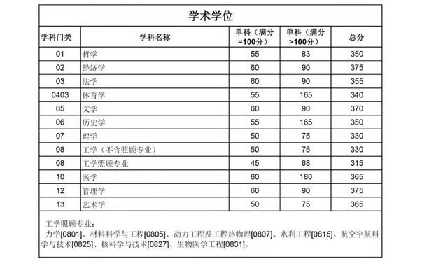 四川大學2022年碩士研究生招生復試分數線（初試合格線）1