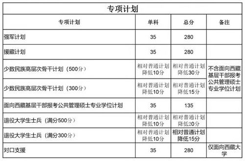 四川大學2022年碩士研究生招生復試分數線（初試合格線）3